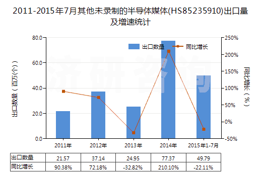 2011-2015年7月其他未錄制的半導(dǎo)體媒體(HS85235910)出口量及增速統(tǒng)計(jì) 2011-2015年7月其他未錄制的半導(dǎo)體媒體(HS85235910)出口量及增速統(tǒng)計(jì)